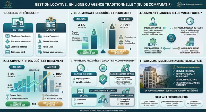 Gestion locative en ligne ou agence traditionnelle ? Infographie-gestion-locative-physique-vs-en-ligne