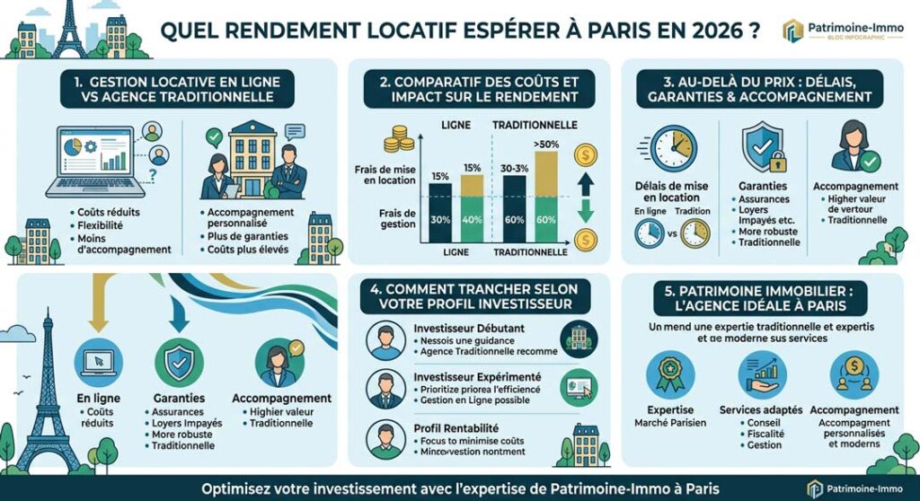 Quel rendement locatif espérer à Paris en 2026 ? infographie-Rendement-locatif-paris-2026