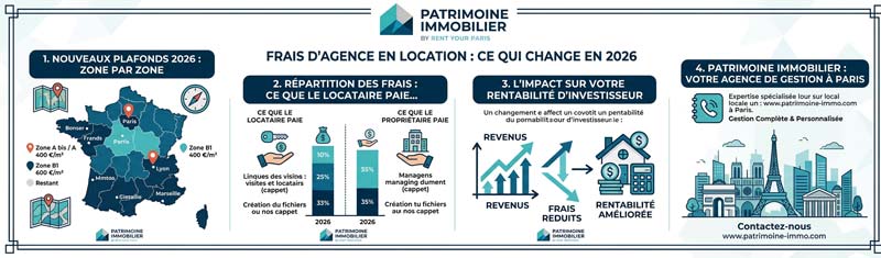 Frais d'agence en location, qu’est-ce qui change en 2026 ? infographie-frais-d'agence-2026